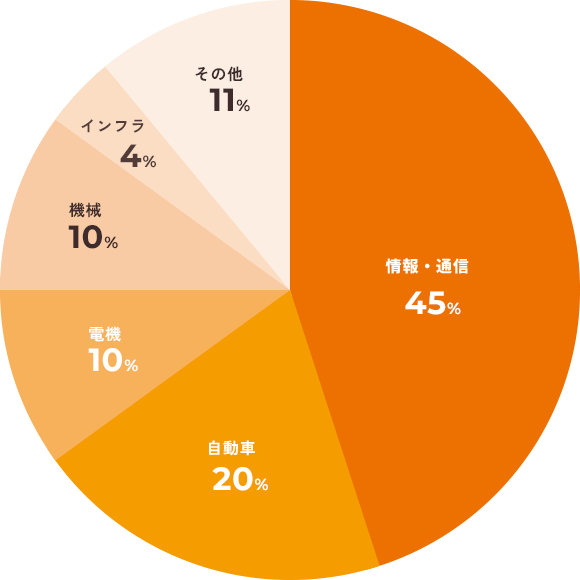 情報・通信45%、自動車20%、電機10%、機械10%、インフラ4%、その他11%