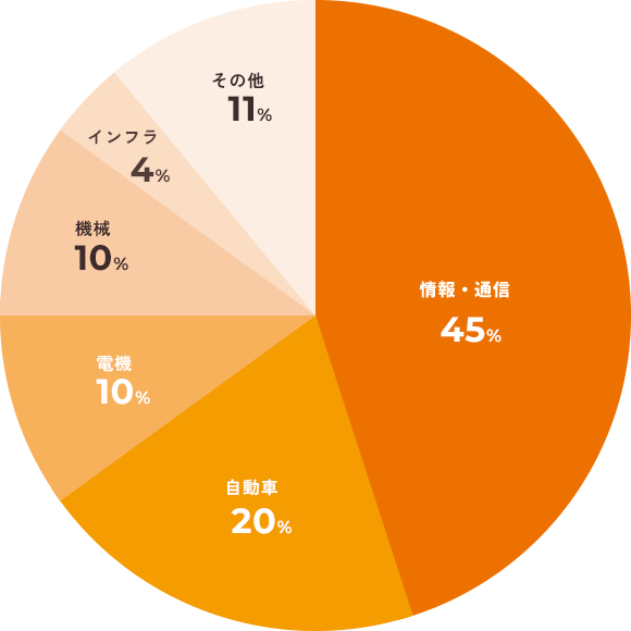 情報・通信45%、自動車20％、電機10％、機械10％、インフラ4％、その他11％