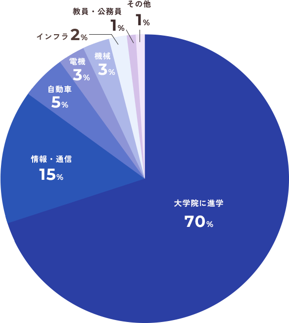 大学院に進学70％、情報・通信15％、自動車5％、電機3％、機械3％、インフラ2％、教員・公務員1％、その他1％